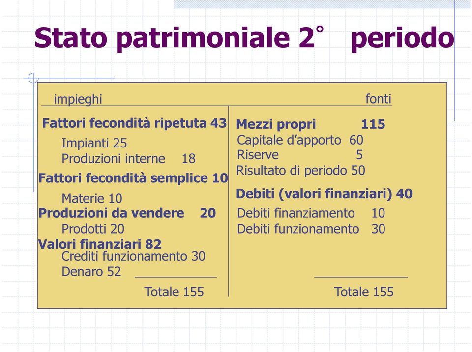 semplice 10 Materie 10 Debiti (valori finanziari) 40 Produzioni da vendere 20 Debiti finanziamento 10