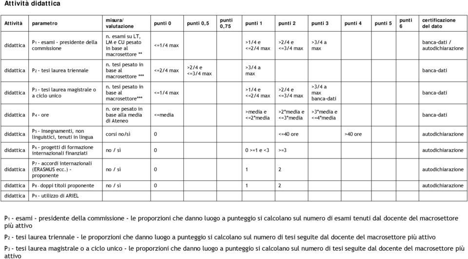 tesi pesato in base al macrosettore *** <=2/4 <=3/4 P3 - tesi laurea magistrale o a ciclo unico P4 - ore P5 - Insegnamenti, non linguistici, tenuti in lingua P6 - progetti di formazione