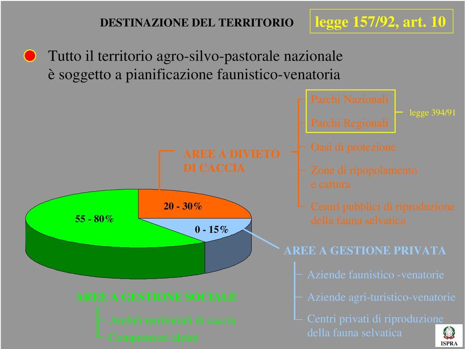 legge 394/91 55-80% AREE A DIVIETO DI CACCIA 20-30% 0-15% Oasi di protezione Zone di ripopolamento e cattura Centri pubblici di