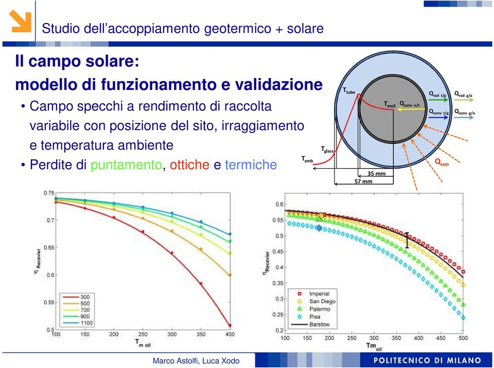 Q rad g/a Q conv t/g Q conv g/a variabile con posizione del sito, irraggiamento e