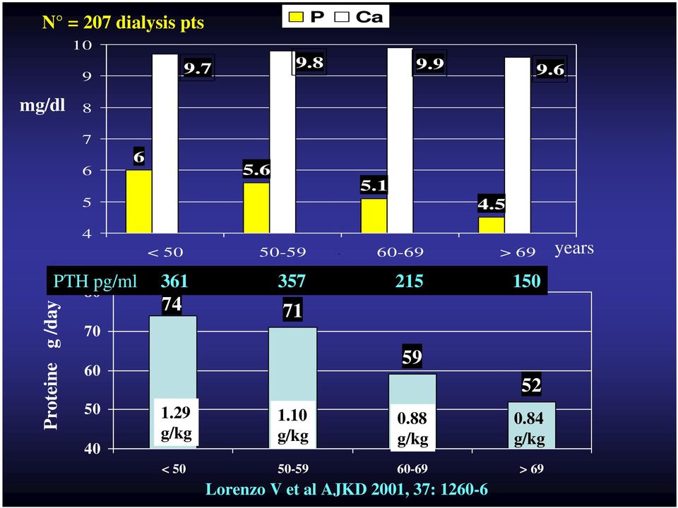 5 Proteine g /day 4 < 50 50-59 60-69 > 69 PTH pg/ml 361 357 215 150 80