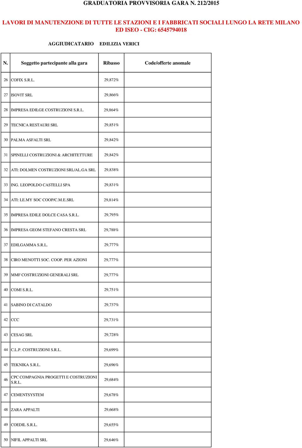 COOP. PER AZIONI 29,777% 39 MMF COSTRUZIONI GENERALI SRL 29,777% 40 COMI S.R.L. 29,751% 41 SABINO DI CATALDO 29,737% 42 CCC 29,731% 43 CESAG SRL 29,728% 44 C.L.P. COSTRUZIONI S.R.L. 29,699% 45 TEKNIKA S.