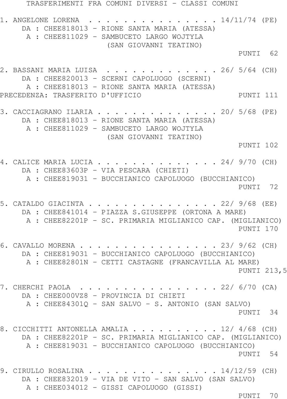 ............ 26/ 5/64 (CH) DA : CHEE820013 - SCERNI CAPOLUOGO (SCERNI) A : CHEE818013 - RIONE SANTA MARIA (ATESSA) PRECEDENZA: TRASFERITO D'UFFICIO PUNTI 111 3. CACCIAGRANO ILARIA.