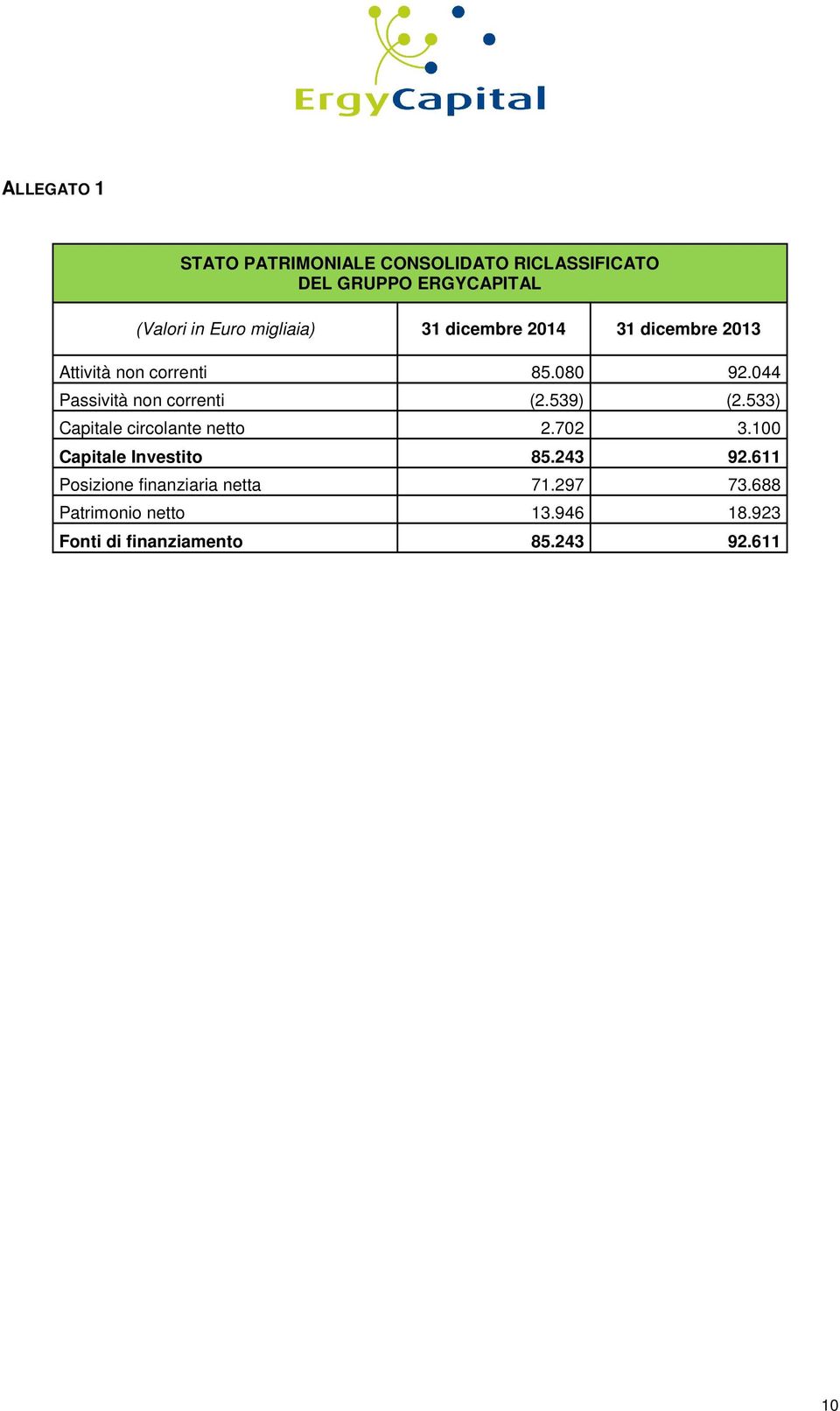 533) Capitale circolante netto 2.702 3.100 Capitale Investito 85.243 92.