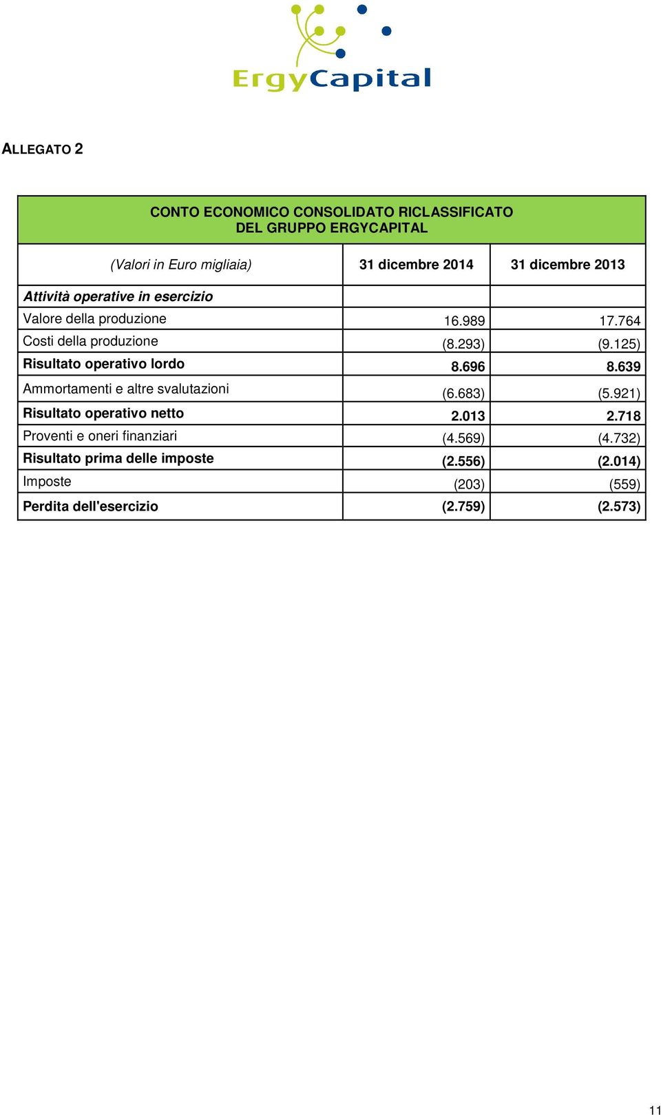 639 Ammortamenti e altre svalutazioni (6.683) (5.921) Risultato operativo netto 2.013 2.