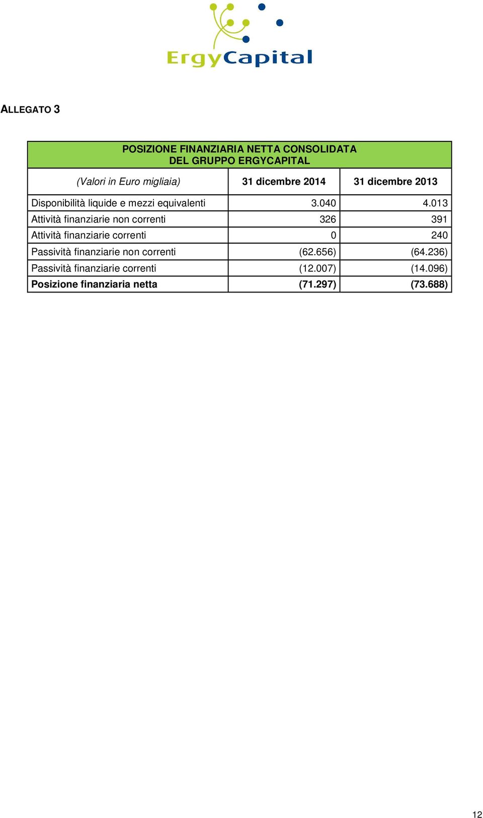 013 Attività finanziarie non correnti 326 391 Attività finanziarie correnti 0 240