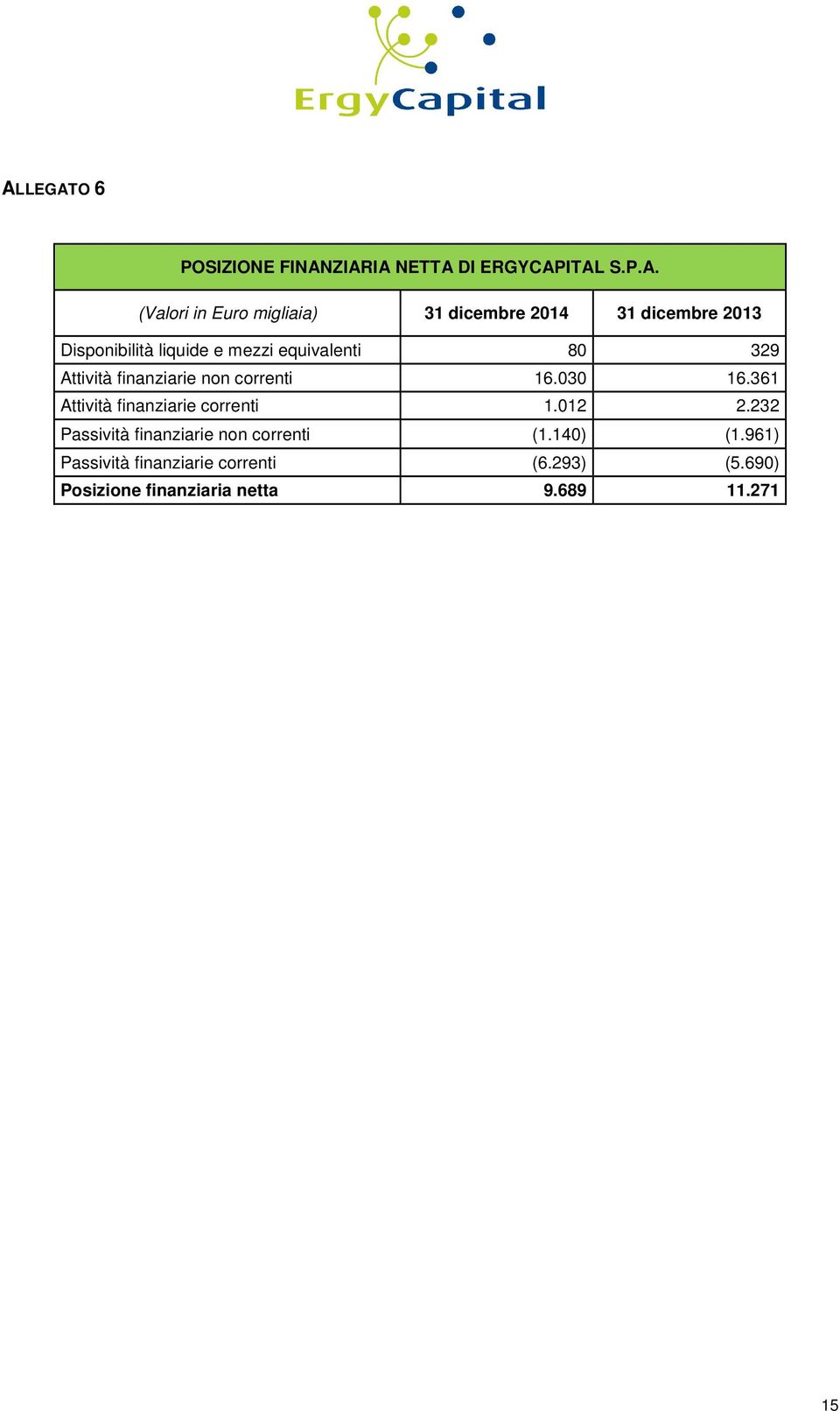 361 Attività finanziarie correnti 1.012 2.232 Passività finanziarie non correnti (1.