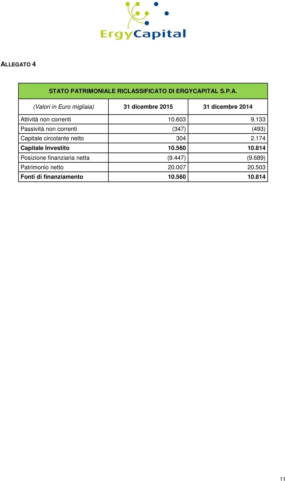 174 Capitale Investito 10.560 10.814 Posizione finanziaria netta (9.447) (9.