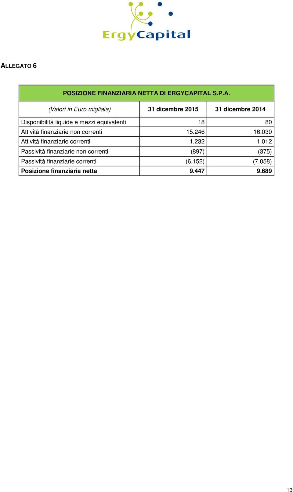 030 Attività finanziarie correnti 1.232 1.