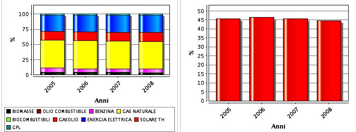 930 spetto agli altri vettori energetici impiegati in minore percentuale.