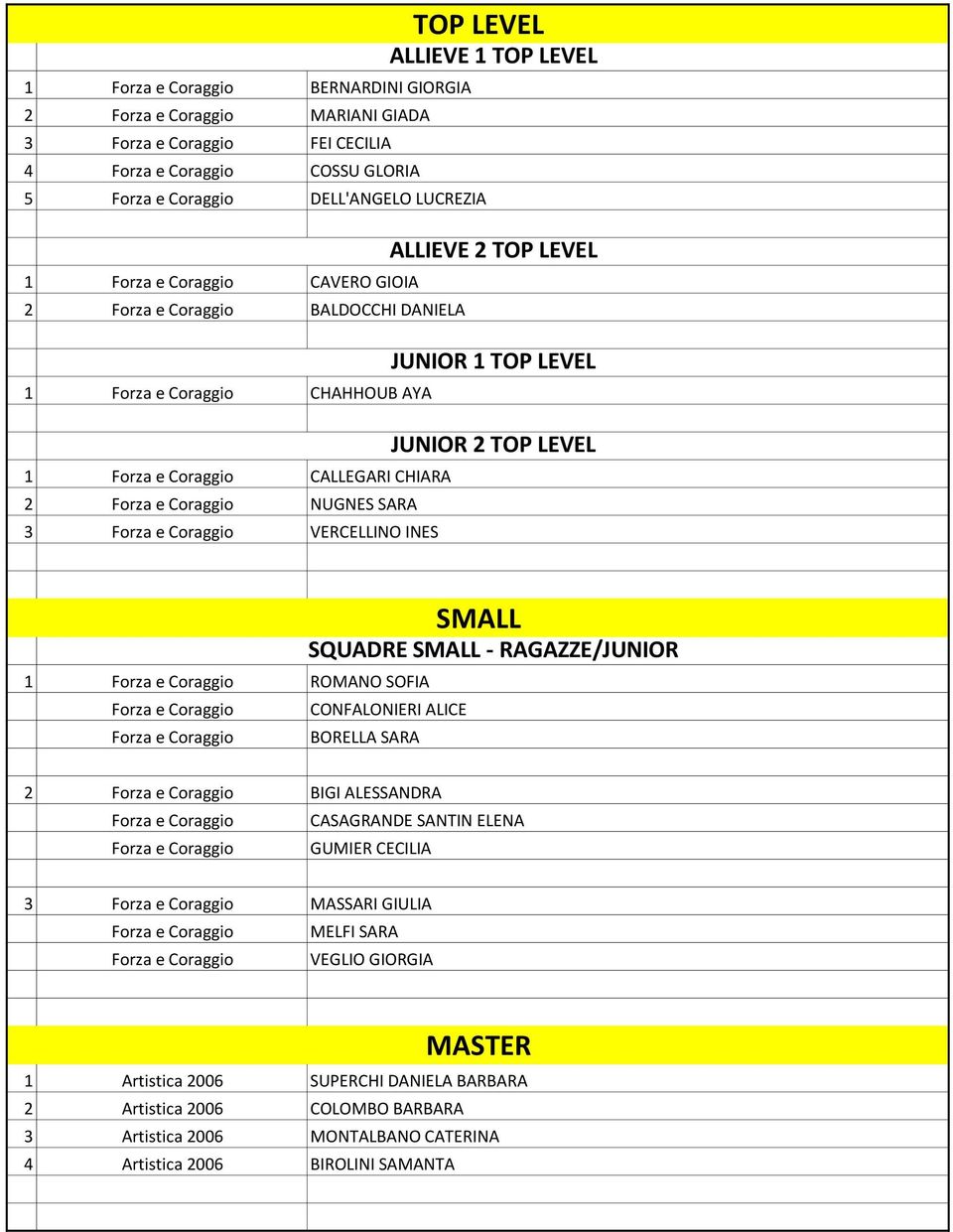 TOP LEVEL ALLIEVE 2 TOP LEVEL JUNIOR 1 TOP LEVEL JUNIOR 2 TOP LEVEL 1 Forza e Coraggio ROMANO SOFIA Forza e Coraggio CONFALONIERI ALICE Forza e Coraggio BORELLA SARA SMALL SQUADRE SMALL -