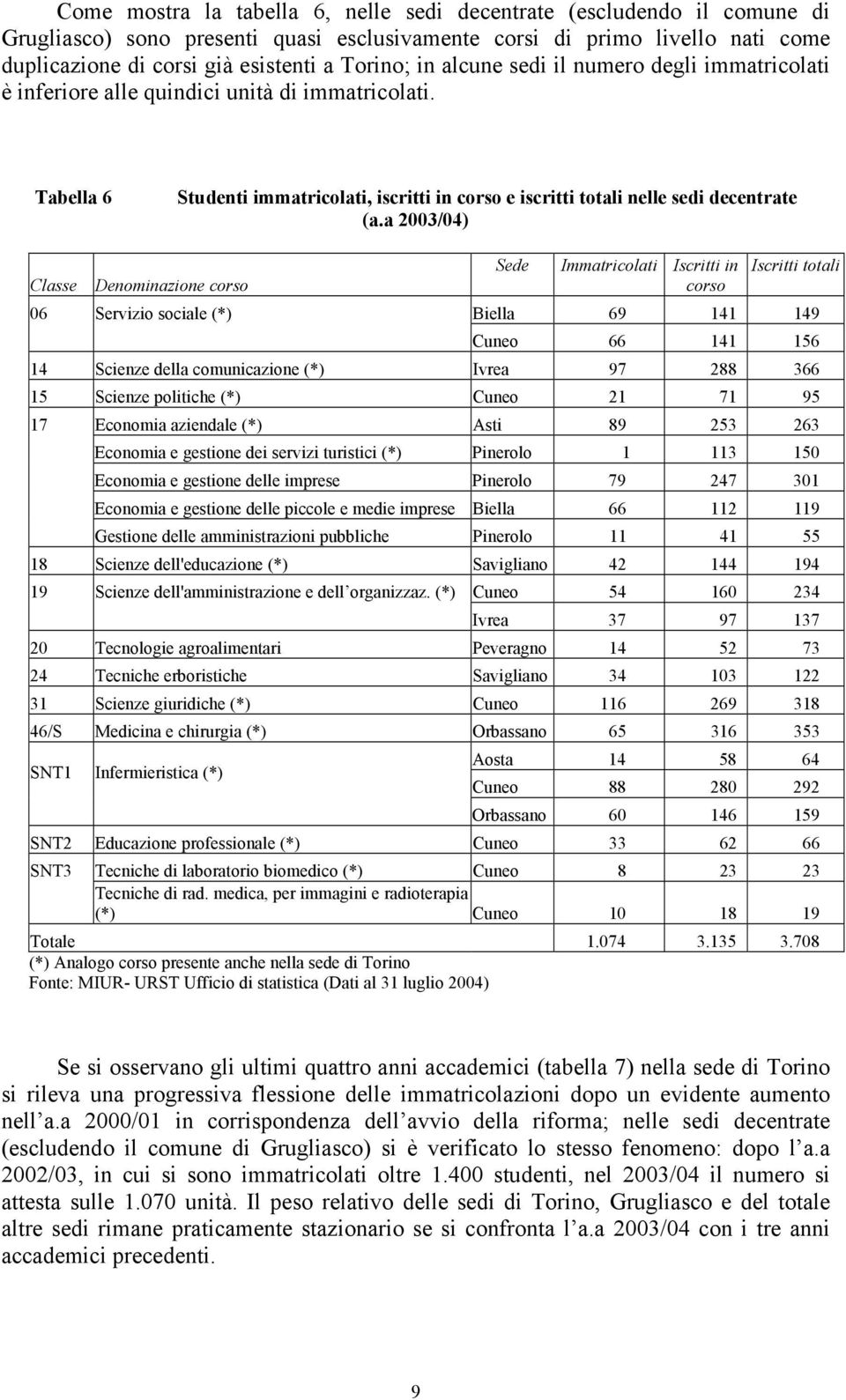 a 2003/04) Classe Denominazione corso Sede Immatricolati Iscritti in corso Iscritti totali 06 Servizio sociale (*) Biella 69 141 149 Cuneo 66 141 156 14 Scienze della comunicazione (*) Ivrea 97 288