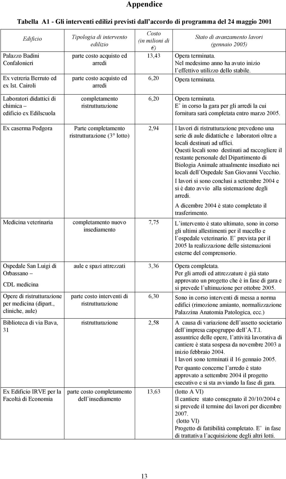 completamento ristrutturazione Parte completamento ristrutturazione (3 lotto) completamento nuovo insediamento Costo (in milioni di ) Stato di avanzamento lavori (gennaio 2005) 13,43 Opera terminata.