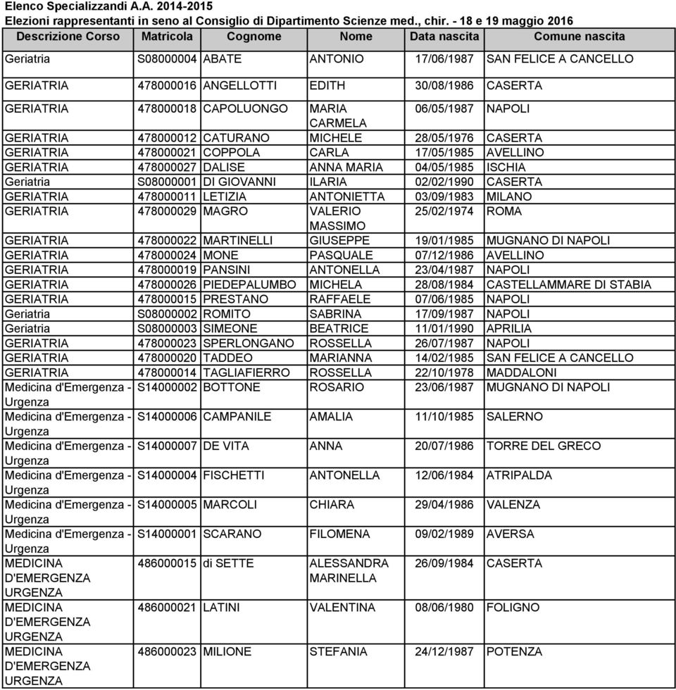 30/08/1986 CASERTA GERIATRIA 478000018 CAPOLUONGO MARIA 06/05/1987 NAPOLI CARMELA GERIATRIA 478000012 CATURANO MICHELE 28/05/1976 CASERTA GERIATRIA 478000021 COPPOLA CARLA 17/05/1985 AVELLINO