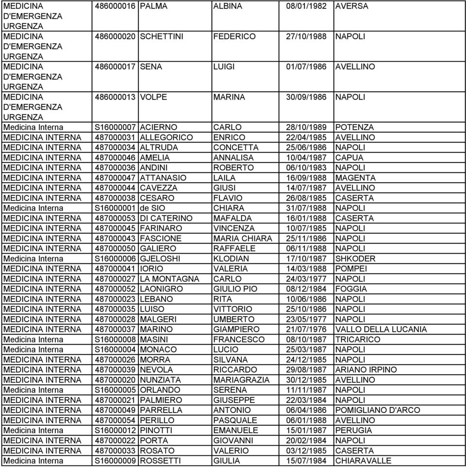 INTERNA 487000036 ANDINI ROBERTO 06/10/1983 NAPOLI INTERNA 487000047 ATTANASIO LAILA 16/09/1988 MAGENTA INTERNA 487000044 CAVEZZA GIUSI 14/07/1987 AVELLINO INTERNA 487000038 CESARO FLAVIO 26/08/1985