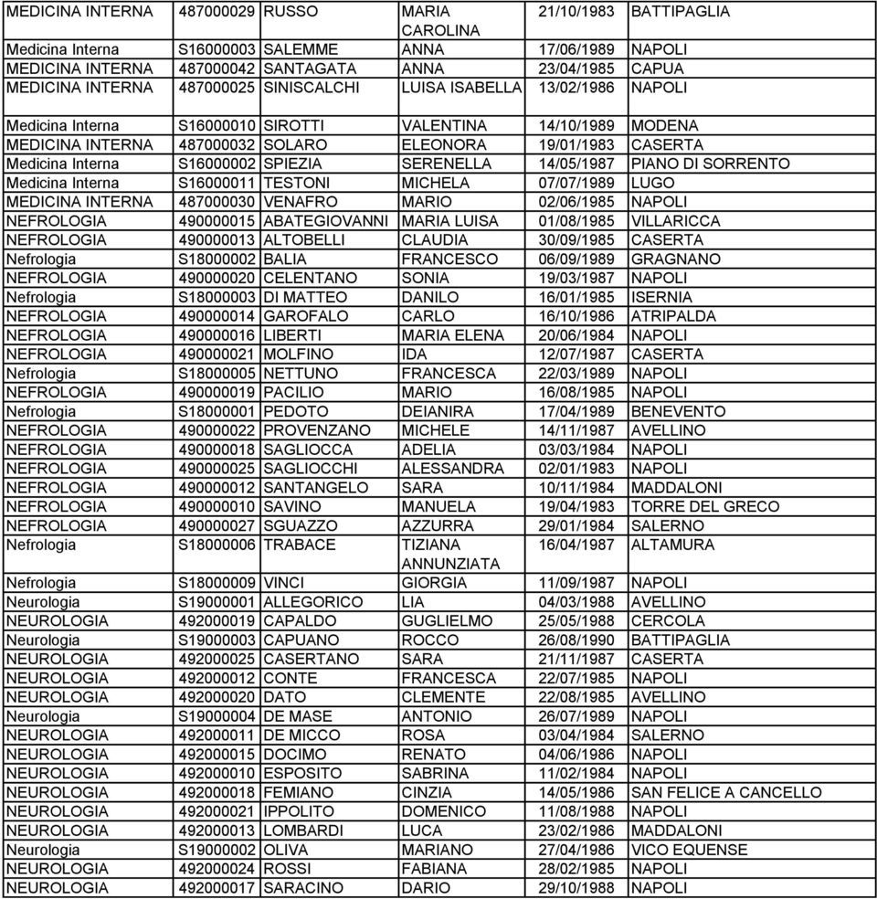 14/05/1987 PIANO DI SORRENTO Medicina Interna S16000011 TESTONI MICHELA 07/07/1989 LUGO INTERNA 487000030 VENAFRO MARIO 02/06/1985 NAPOLI NEFROLOGIA 490000015 ABATEGIOVANNI MARIA LUISA 01/08/1985