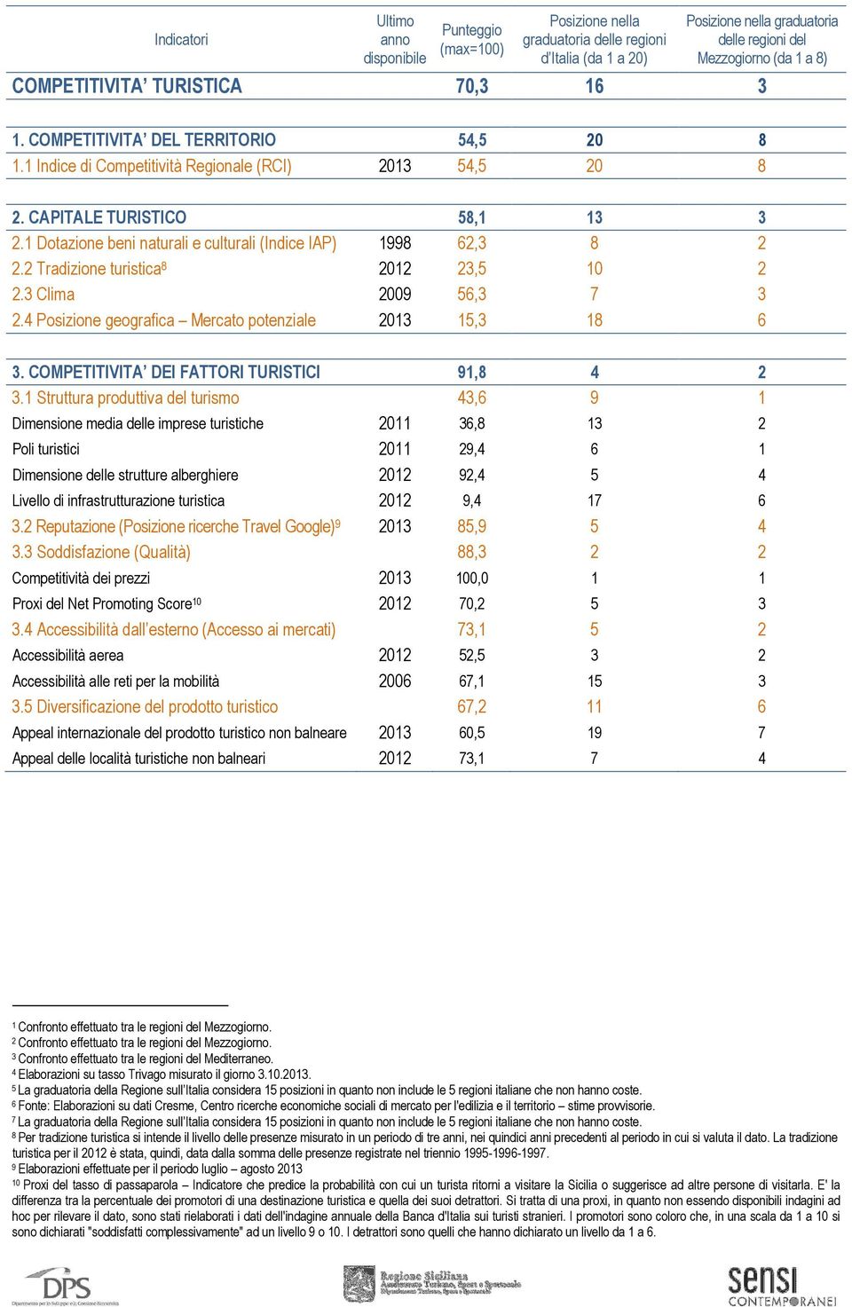 2 Tradizione turistica 8 2012 23,5 10 2 2.3 Clima 2009 56,3 7 3 2.4 Posizione geografica Mercato potenziale 2013 15,3 18 6 3. COMPETITIVITA DEI FATTORI TURISTICI 91,8 4 2 3.