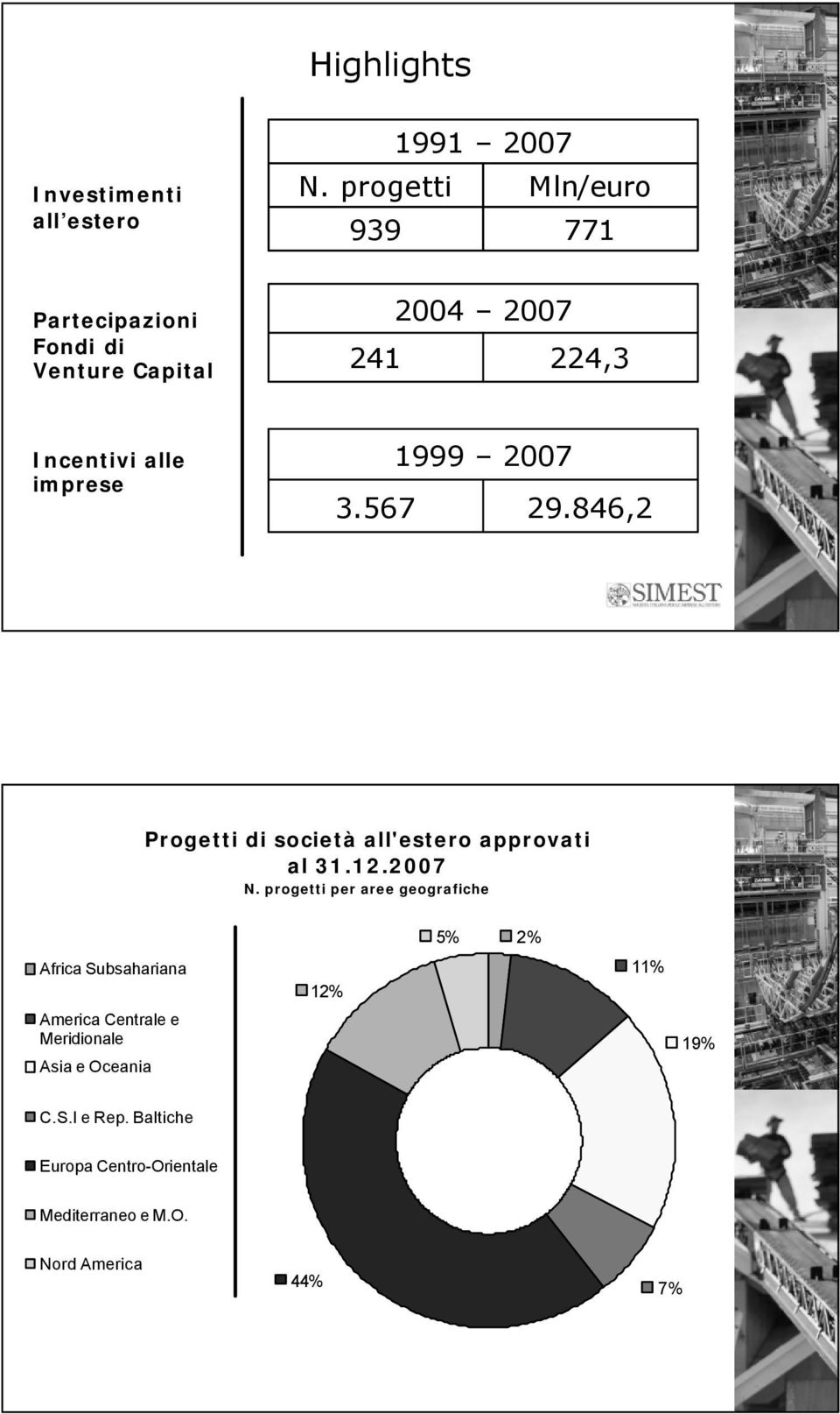 3.567 1999 2007 29.846,2 Progetti di società all'estero approvati al 31.12.2007 N.