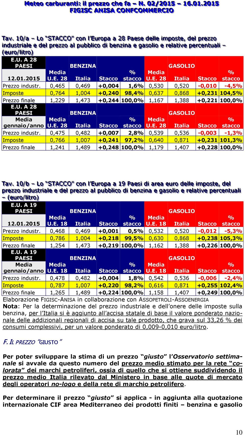 lli iiccoo ddi ii bbeennzzi iinnaa ee ggaassool lli iioo ee rreel llaatti iivvee ppeerrcceennttuuaal lli ii ((eeuurroo//l lli iittrroo)) E.U. A 28 PAESI BENZINA GASOLIO 12.01.2015 U.E. 28 Italia Stacco U.