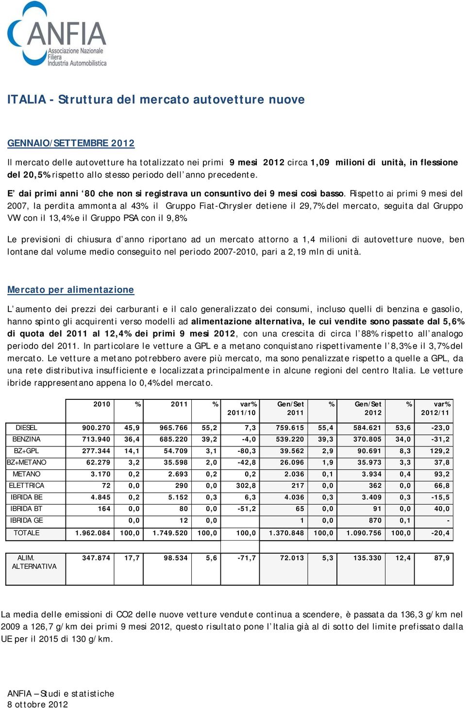 il Gruppo Fiat-Chrysler detiene il 29,7 del mercato, seguita dal Gruppo VW con il 13,4 e il Gruppo PSA con il 9,8.