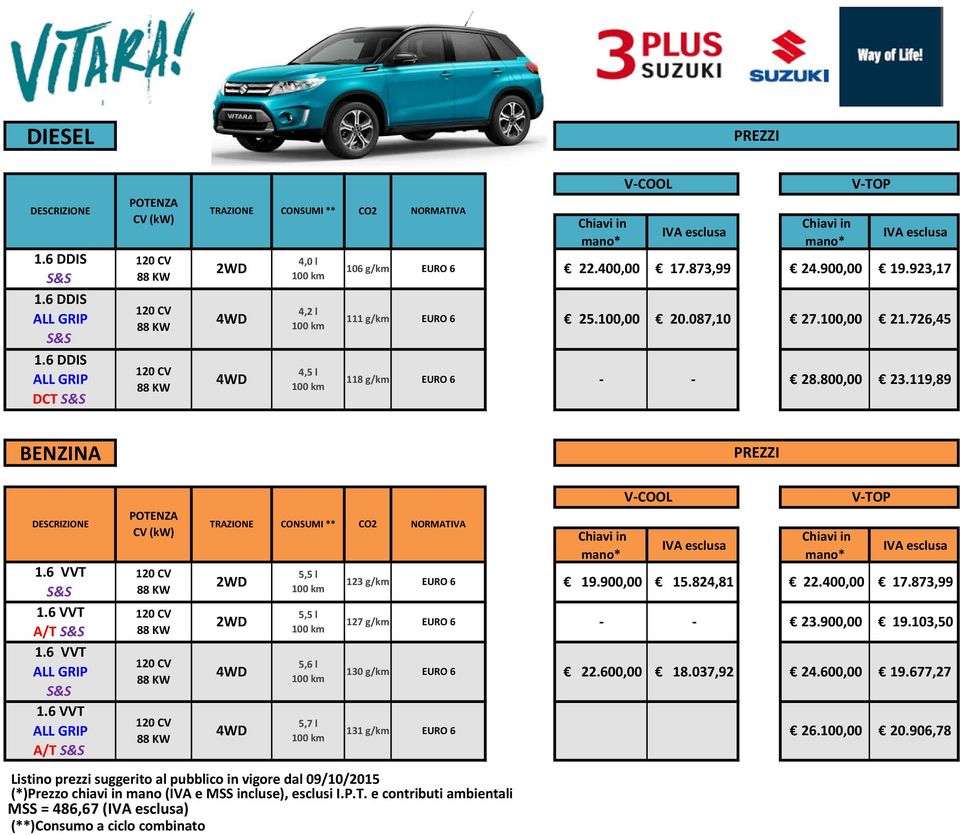 087,10 118 g/km EURO 6 - - Chiavi in mano* V-TOP IVA esclusa 22.400,00 17.873,99 24.900,00 19.923,17 27.100,00 21.726,45 28.800,00 23.119,89 BENZINA PREZZI DESCRIZIONE 1.6 VVT S&S 1.6 VVT A/T S&S 1.