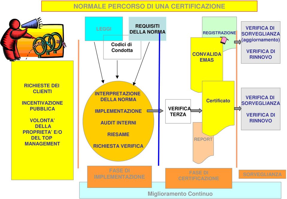 TOP MANAGEMENT INTERPRETAZIONE DELLA NORMA IMPLEMENTAZIONE AUDIT INTERNI RIESAME RICHIESTA VERIFICA VERIFICA TERZA REPORT