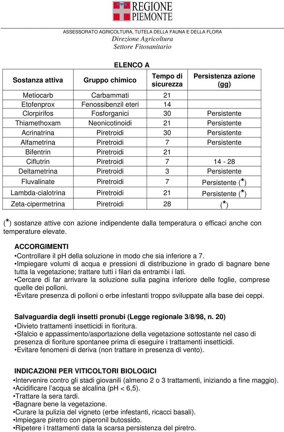 Persistente Bifentrin Piretroidi 21 Ciflutrin Piretroidi 7 14-28 Deltametrina Piretroidi 3 Persistente Fluvalinate Piretroidi 7 Persistente (*) Lambda-cialotrina Piretroidi 21 Persistente (*)