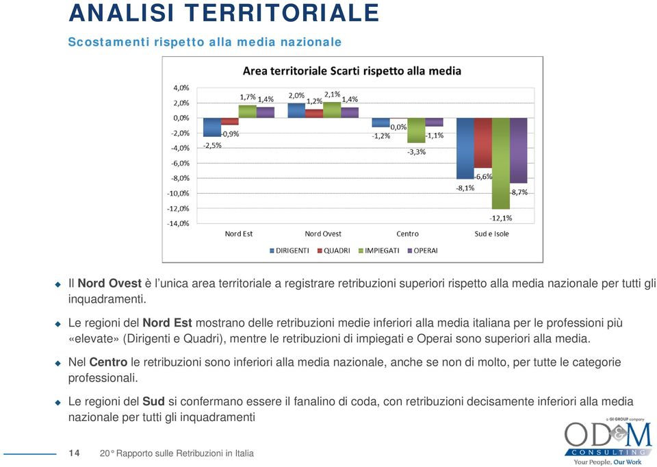 Le regioni del Nord Est mostrano delle retribuzioni medie inferiori alla media italiana per le professioni più «elevate» (Dirigenti e Quadri), mentre le retribuzioni di impiegati e