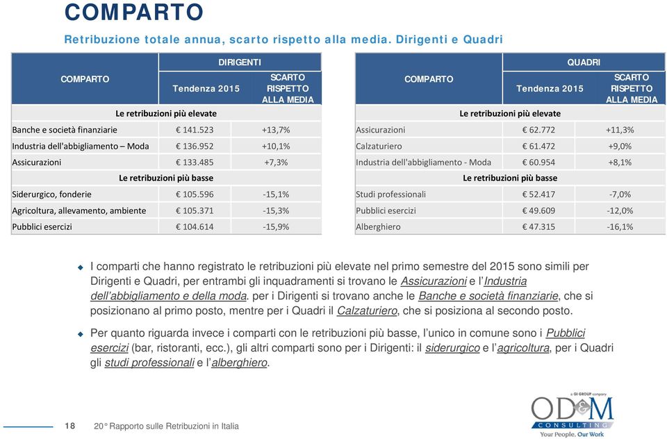 952 +10,1% Assicurazioni 133.485 +7,3% Le retribuzioni più basse Siderurgico, fonderie 105.596 15,1% Agricoltura, allevamento, ambiente 105.371 15,3% Pubblici esercizi 104.