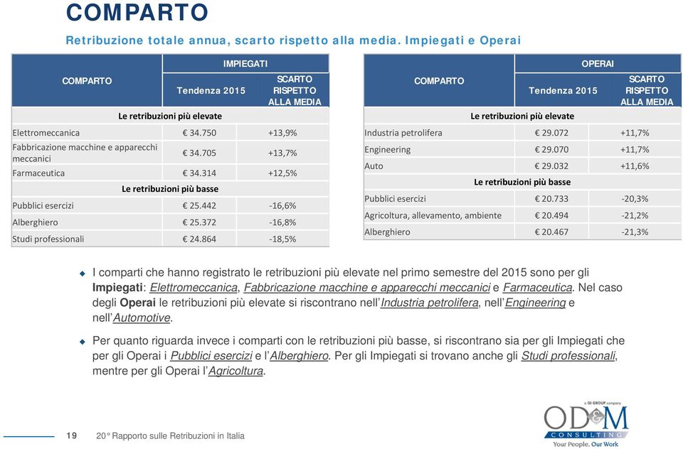 372 16,8% Studi professionali 24.864 18,5% OPERAI COMPARTO SCARTO Tendenza 2015 RISPETTO ALLA MEDIA Le retribuzioni più elevate Industria petrolifera 29.072 +11,7% Engineering 29.070 +11,7% Auto 29.