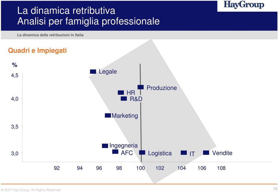 % 4,5 Legale 4,0 HR R&D Produzione Marketing 3,5 3,0