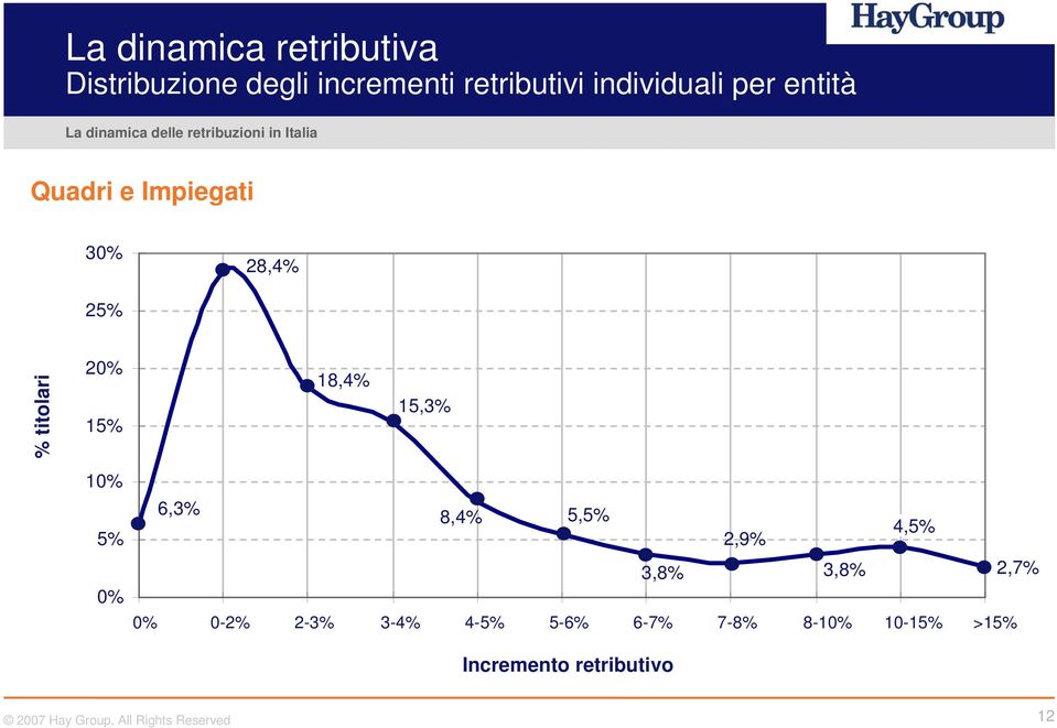 25% % titolari 20% 15% 18,4% 15,3% 10% 5% 0% 6,3% 8,4% 5,5% 2,9% 4,5% 3,8% 3,8%