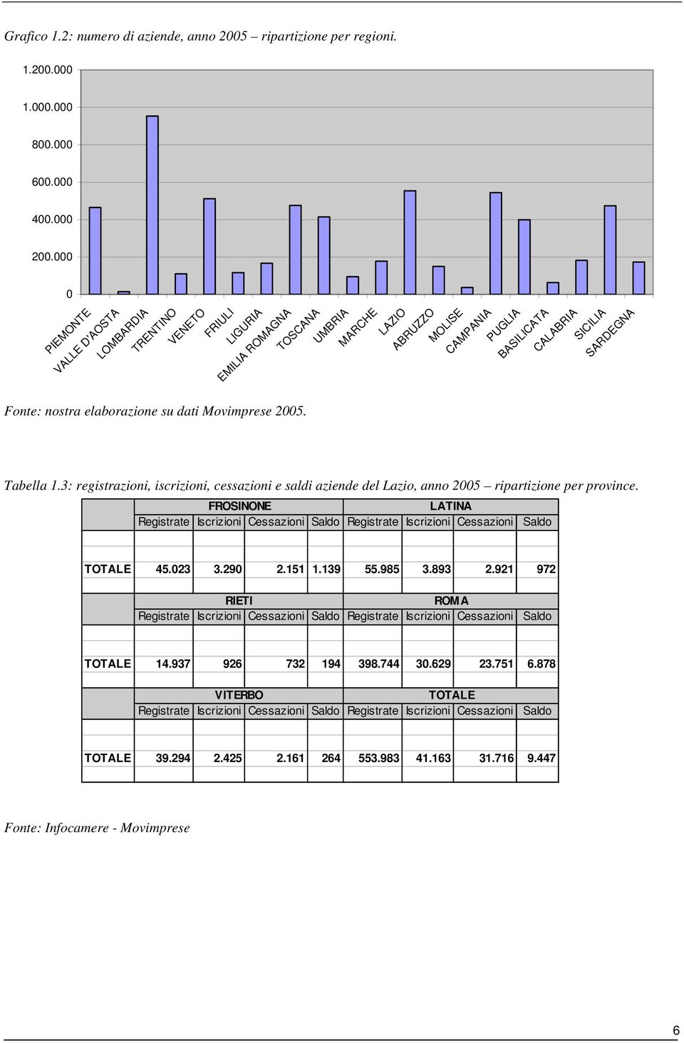 elaborazione su dati Movimprese 2005. Tabella 1.3: registrazioni, iscrizioni, cessazioni e saldi aziende del Lazio, anno 2005 ripartizione per province.