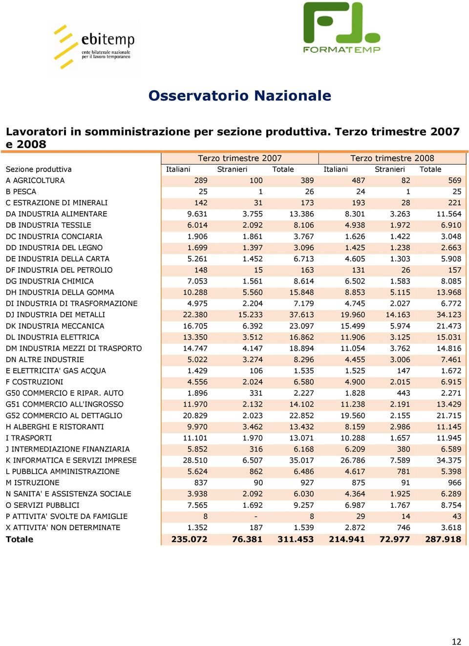 25 C ESTRAZIONE DI MINERALI 142 31 173 193 28 221 DA INDUSTRIA ALIMENTARE 9.631 3.755 13.386 8.301 3.263 11.564 DB INDUSTRIA TESSILE 6.014 2.092 8.106 4.938 1.972 6.910 DC INDUSTRIA CONCIARIA 1.906 1.