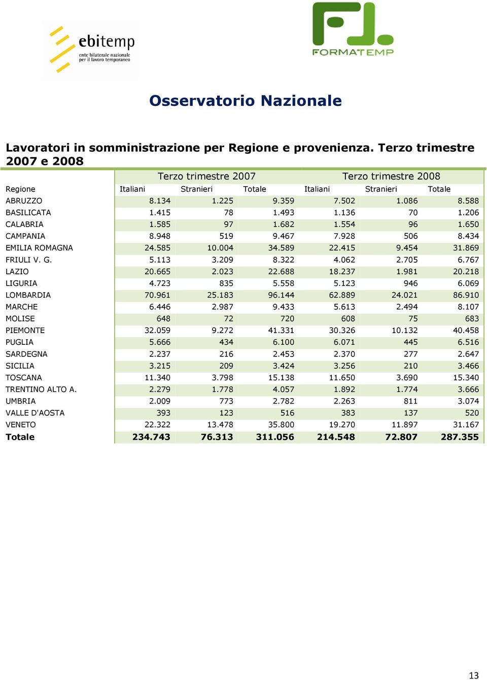 454 31.869 FRIULI V. G. 5.113 3.209 8.322 4.062 2.705 6.767 LAZIO 20.665 2.023 22.688 18.237 1.981 20.218 LIGURIA 4.723 835 5.558 5.123 946 6.069 LOMBARDIA 70.961 25.183 96.144 62.889 24.021 86.