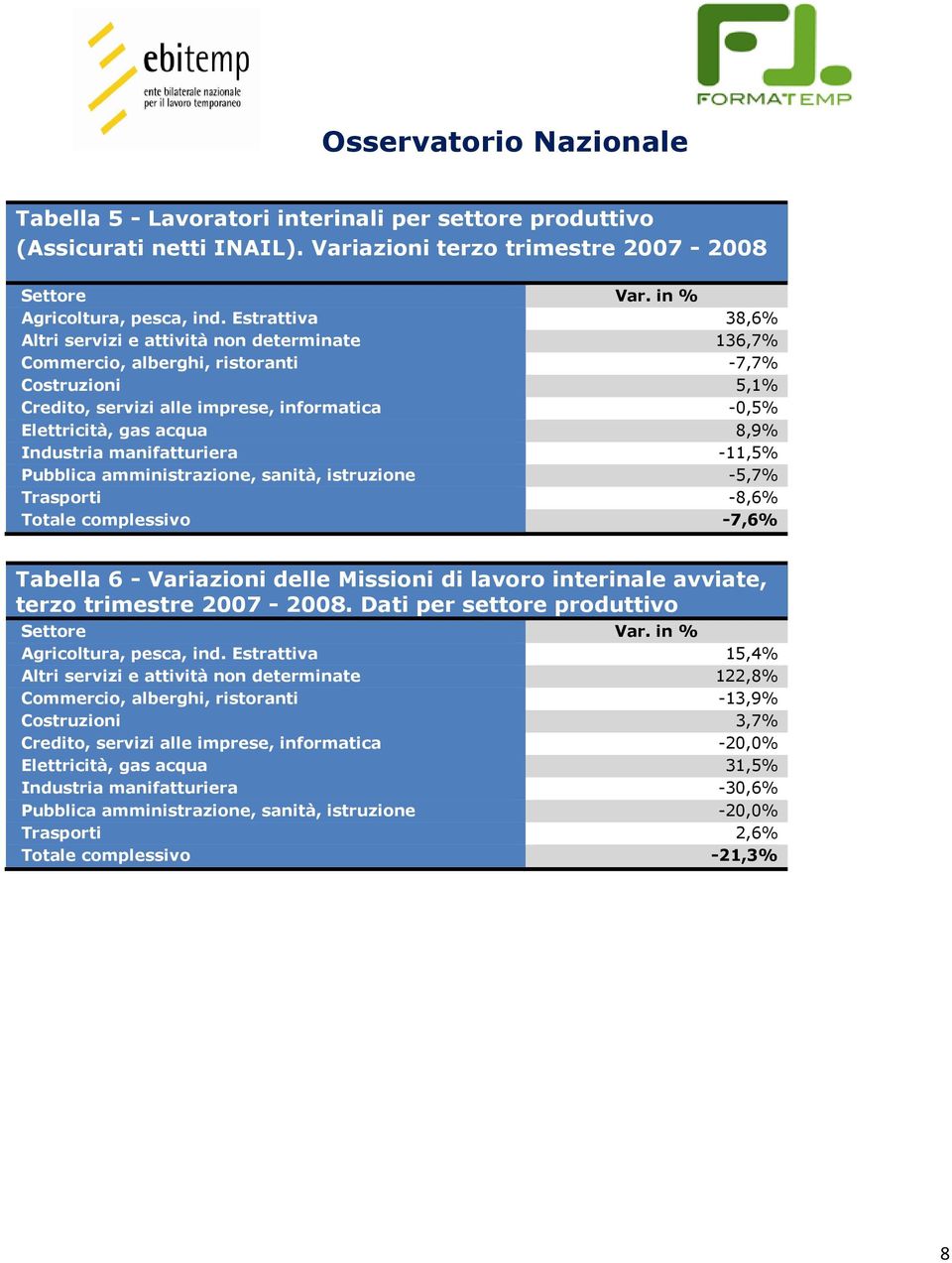 Industria manifatturiera -11,5% Pubblica amministrazione, sanità, istruzione -5,7% Trasporti -8,6% Totale complessivo -7,6% Tabella 6 - Variazioni delle Missioni di lavoro interinale avviate, terzo