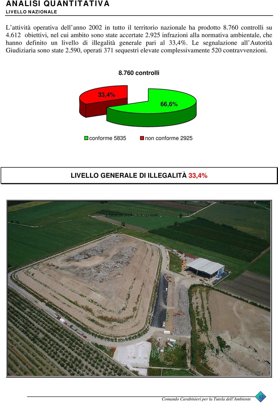 925 infrazioni alla normativa ambientale, che hanno definito un livello di illegalità generale pari al 33,4%.