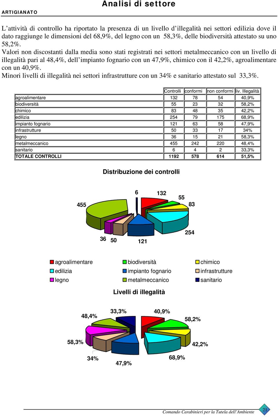 Valori non discostanti dalla media sono stati registrati nei settori metalmeccanico con un livello di illegalità pari al 48,4%, dell impianto fognario con un 47,9%, chimico con il 42,2%,