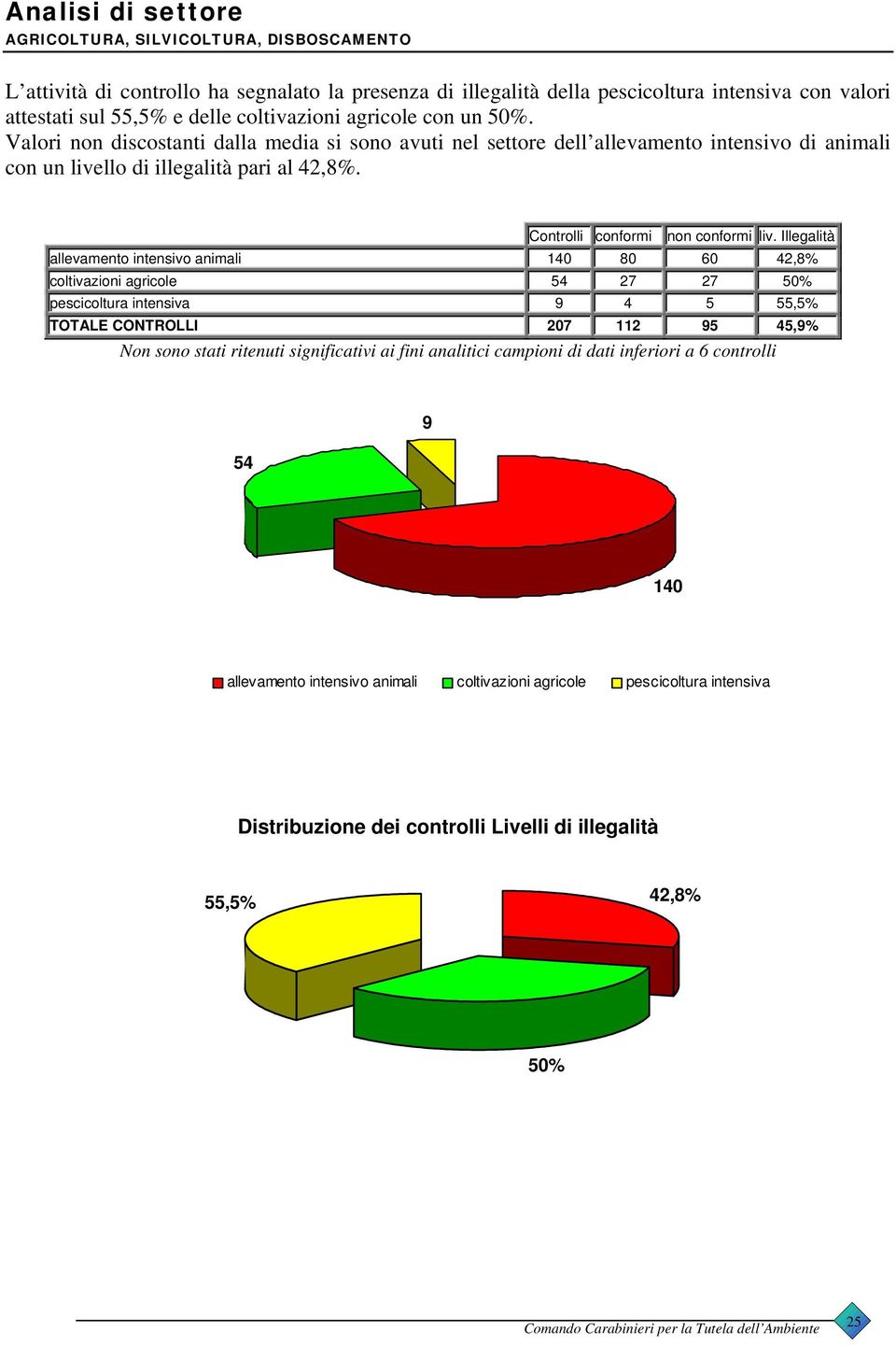 Illegalità allevamento intensivo animali 140 80 60 42,8% coltivazioni agricole 54 27 27 50% pescicoltura intensiva 9 4 5 55,5% TOTALE CONTROLLI 207 112 95 45,9% Non sono stati ritenuti significativi