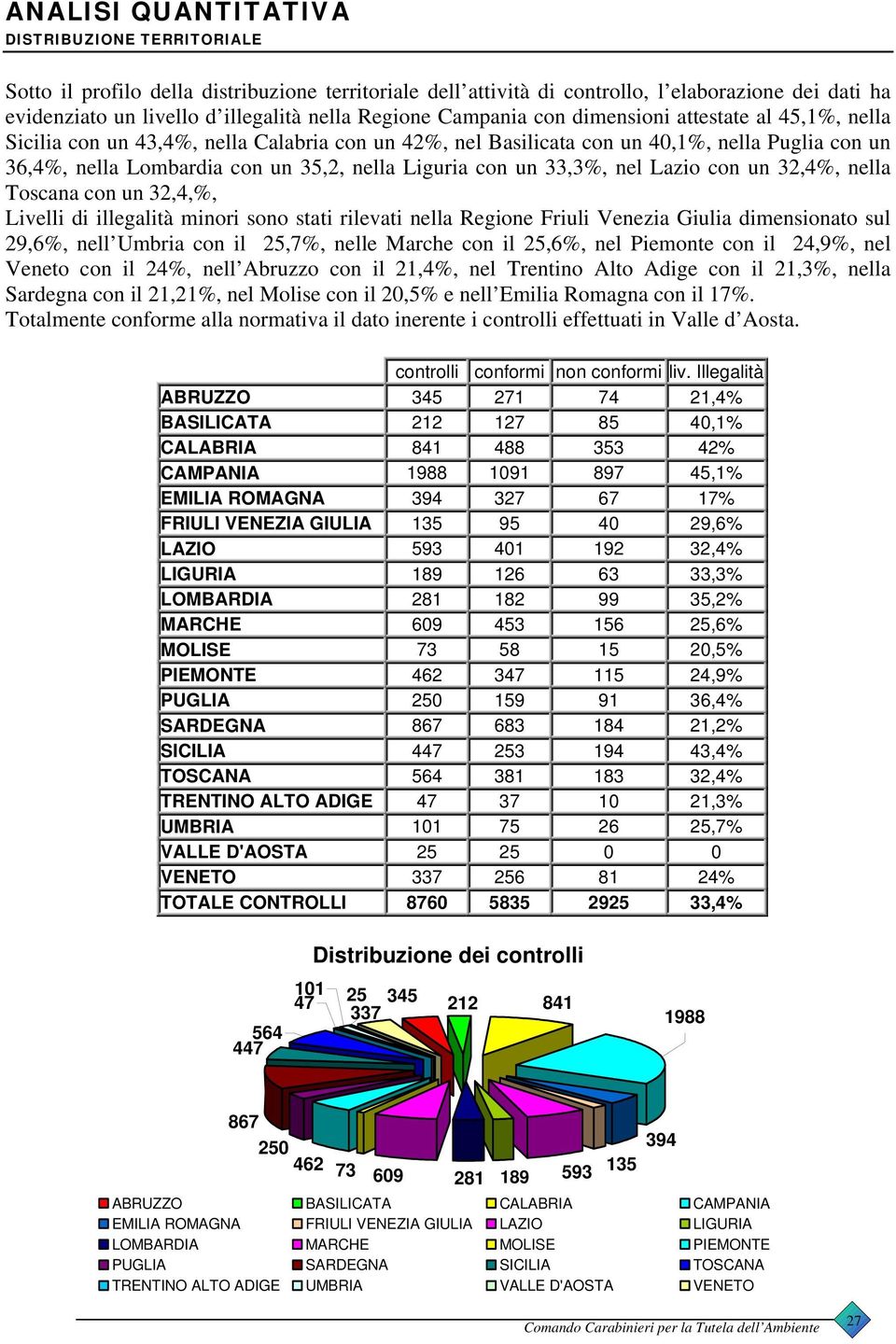 Liguria con un 33,3%, nel Lazio con un 32,4%, nella Toscana con un 32,4,%, Livelli di illegalità minori sono stati rilevati nella Regione Friuli Venezia Giulia dimensionato sul 29,6%, nell Umbria con