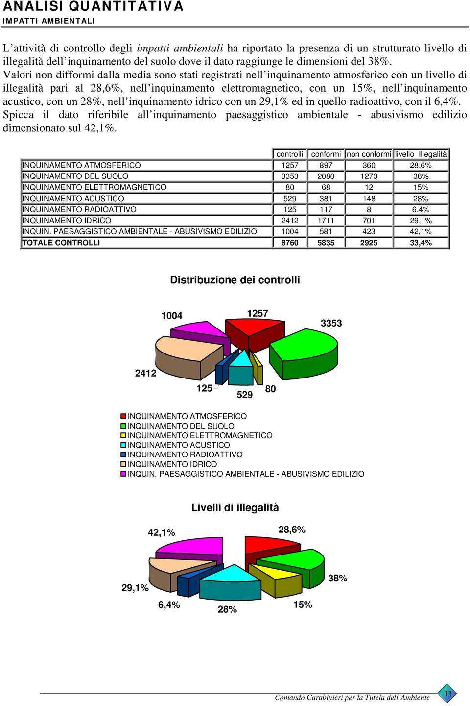 Valori non difformi dalla media sono stati registrati nell inquinamento atmosferico con un livello di illegalità pari al 28,6%, nell inquinamento elettromagnetico, con un 15%, nell inquinamento