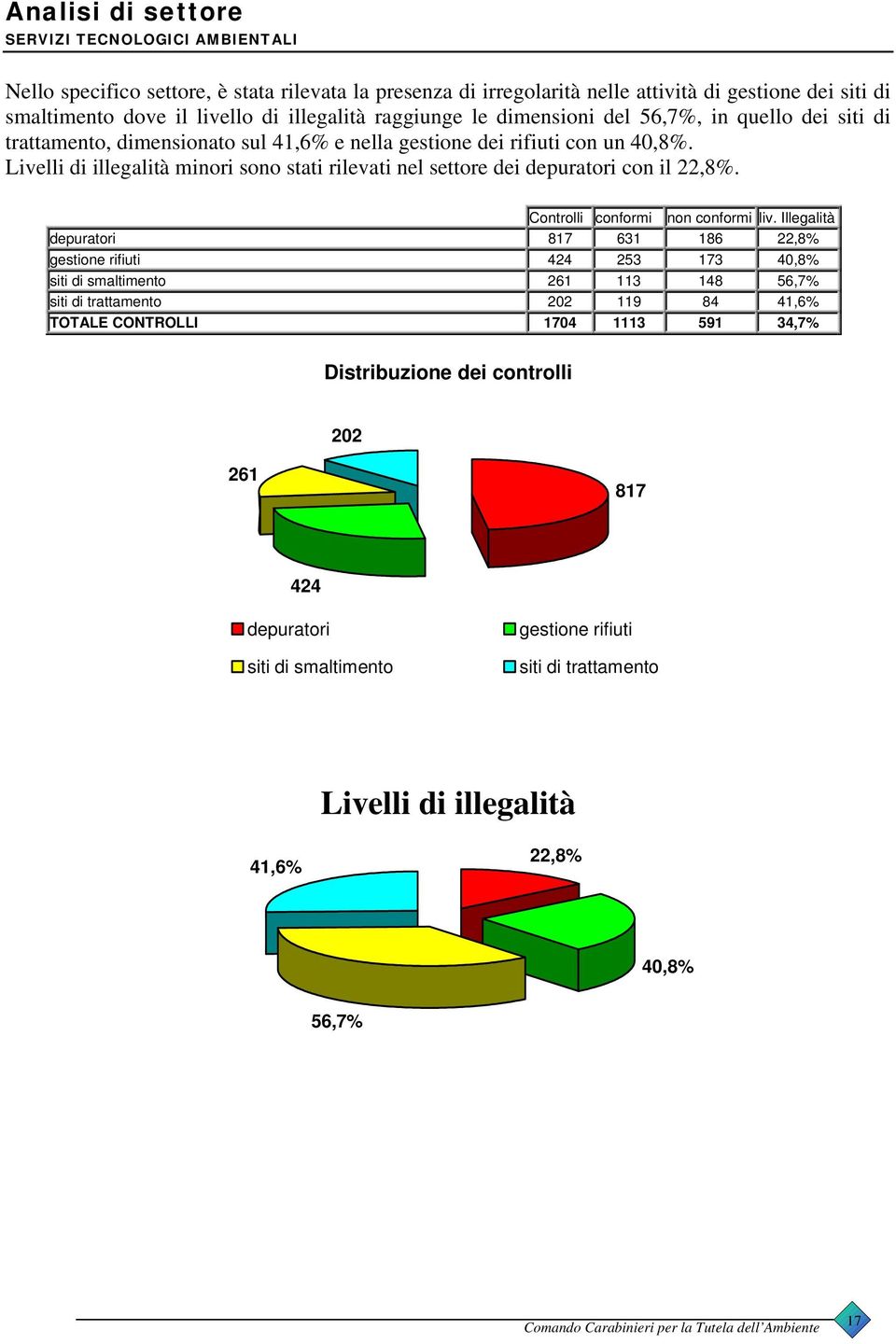 Livelli di illegalità minori sono stati rilevati nel settore dei depuratori con il 22,8%. Controlli conformi non conformi liv.