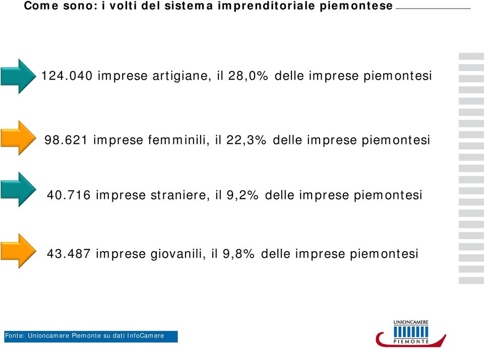 621 imprese femminili, il 22,3% delle imprese piemontesi 40.