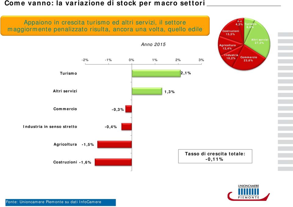 c 4,3% Turismo 6,8% Anno 2015-2% -1% 0% 1% 2% 3% Agricoltura 12,4% Industria 10,2% Commercio 23,6% Altri servizi 27,3% Turismo