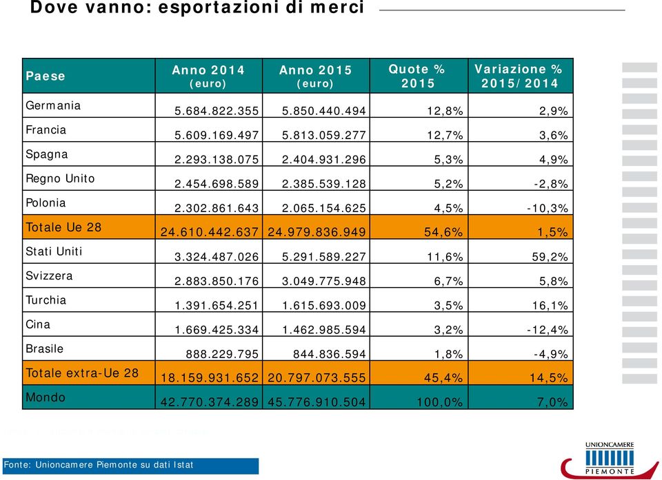 949 54,6% 1,5% Stati Uniti Svizzera Turchia Cina Brasile 3.324.487.026 5.291.589.227 11,6% 59,2% 2.883.850.176 3.049.775.948 6,7% 5,8% 1.391.654.251 1.615.693.009 3,5% 16,1% 1.669.425.334 1.462.985.