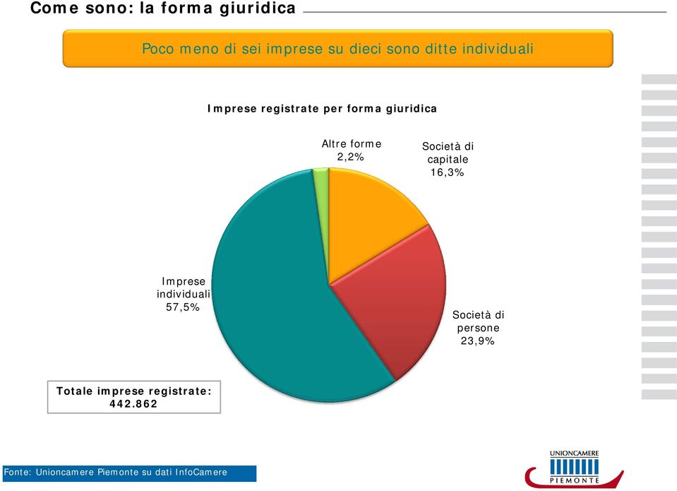 di capitale 16,3% Imprese individuali 57,5% Società di persone 23,9% Totale