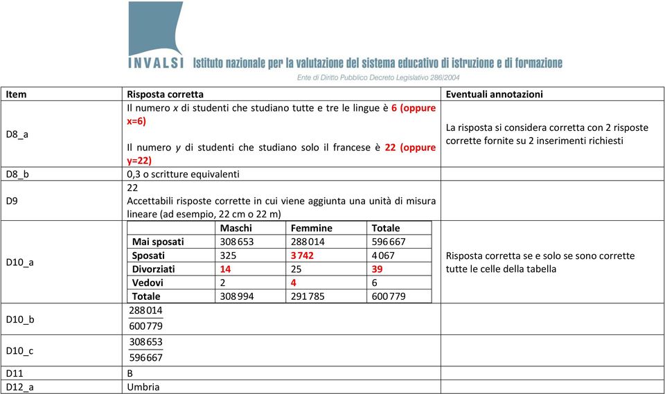 in cui viene aggiunta una unità di misura lineare (ad esempio, 22 cm o 22 m) Maschi emmine Totale Mai sposati 308 653 288014 596667 Sposati 325 3742 4067 Divorziati 14