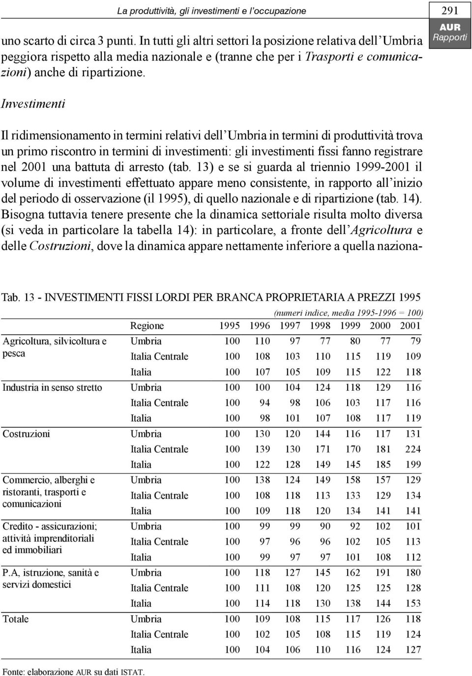 Investimenti Il ridimensionamento in termini relativi dell Umbria in termini di produttività trova un primo riscontro in termini di investimenti: gli investimenti fissi fanno registrare nel 2001 una