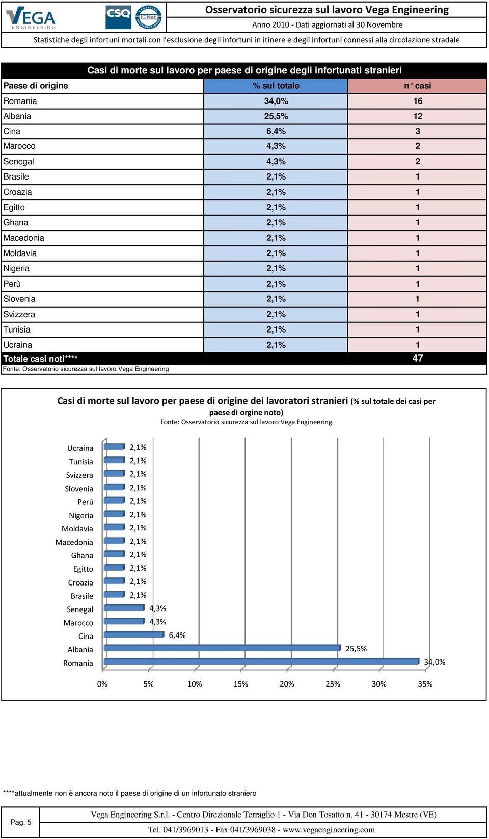 (% sul totale dei casi per paese di orgine noto) Ucraina Tunisia Svizzera Slovenia Perù Nigeria Moldavia Macedonia Ghana Egitto Croazia Brasile Senegal Marocco Cina Albania Romania 6,4% 25,5% 34,0%