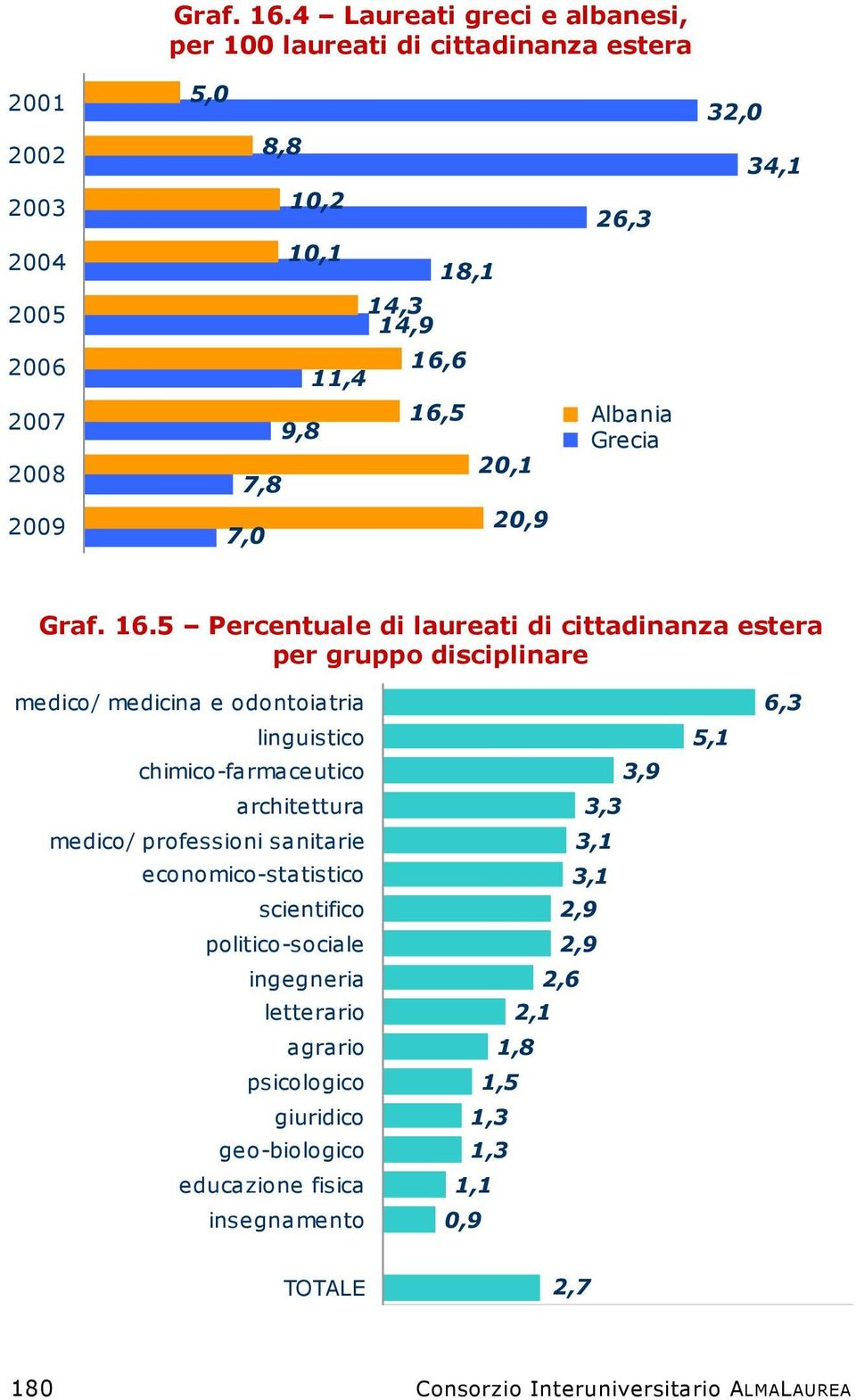 20,1 7,8 20,9 7,0 26,3 Albania Grecia 32,0 34,1 5 Percentuale di laureati di cittadinanza estera per gruppo disciplinare medico/ medicina e odontoiatria 6,3 linguistico